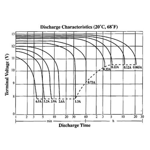 Sealed Lead Acid Battery (12V 1.3Ah)